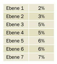 Unilevel-Bonus